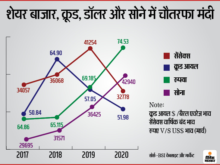 महामारी ने भारत को चारों तरफ से घेरा, मंदी की चपेट में क्रूड, बुलियन-शेयर बाजार ढलान पर, रुपया गिरा|गुजरात,Gujarat - Dainik Bhaskar