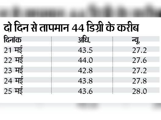 Ratlam News In Hindi : The first day the temperature decreased by 0.2 degree, but the humidity increased. | पहले दिन तापमान 0.2 डिग्री हुआ कम, लेकिन उमस बढ़ी, आगामी तीन दिन तापमान बढ़ने के आसार