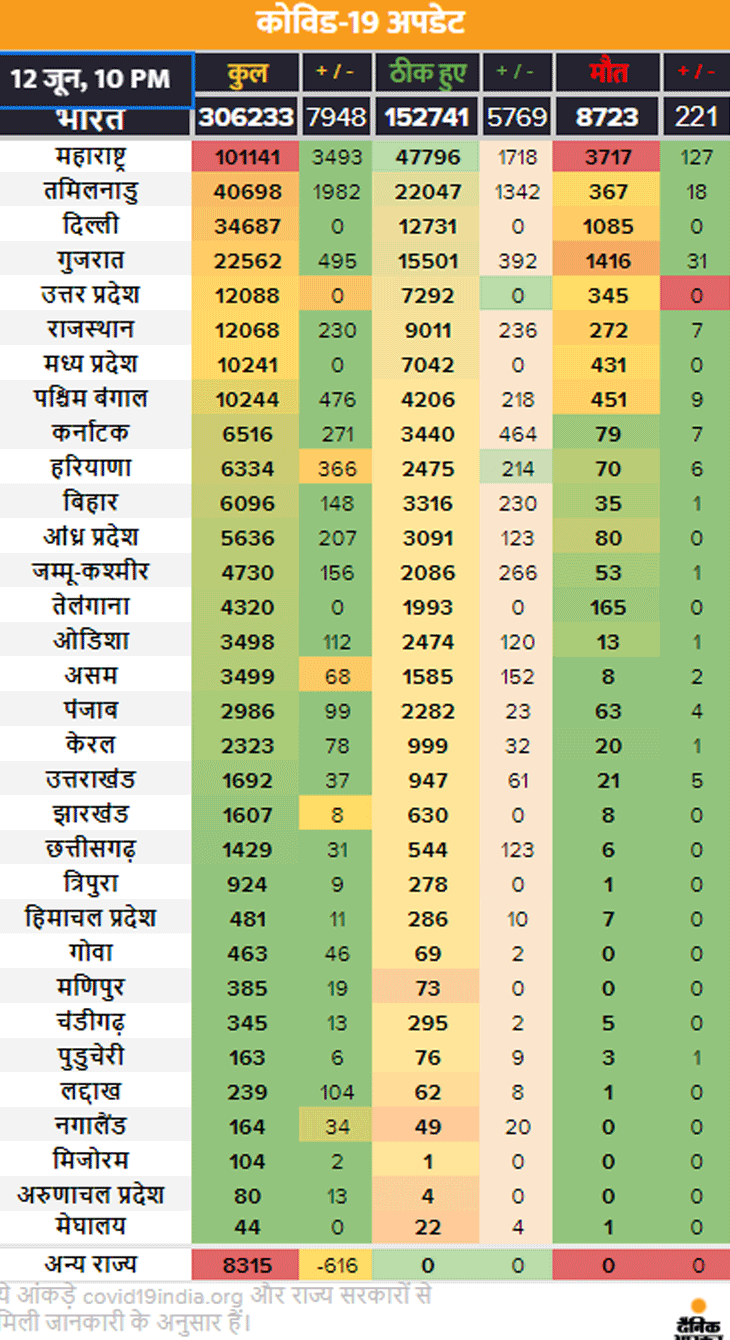 Coronavirus | Mumbai Delhi Coronavirus News | Coronavirus Outbreak India Cases LIVE Updates; Maharashtra Pune Madhya Pradesh Indore Rajasthan Uttar Pradesh Haryana Bihar Punjab Novel Corona (COVID-19) Death Toll India Today | लगातार तीसरे दिन 11 हजार से ज्यादा मरीज बढ़े, दिल्ली में 24 घंटे में रिकॉर्ड 2123 रिपोर्ट पॉजिटिव; देश में अब 3 लाख से ज्यादा केस