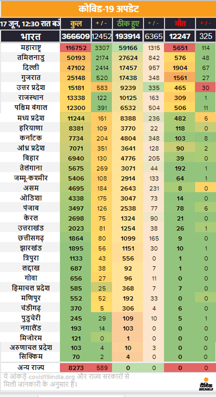 Coronavirus Outbreak India Cases LIVE Updates; Novel Corona (COVID-19) Death Toll India Today | एक दिन में सबसे ज्यादा 12 हजार 656 संक्रमित बढ़े, दिल्ली में भी रिकॉर्ड 2414 रिपोर्ट पॉजिटिव; देश में अब तक 3.66 लाख केस