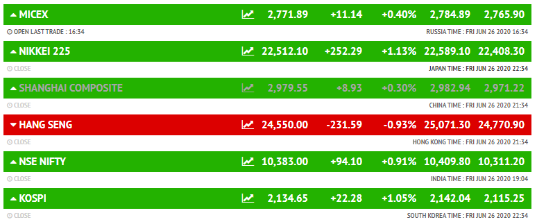 इस समय यूके टाइम का FTSE 100, फ्रांस का CAC 40, जर्मनी का DAX, इटली का FTSE MIB और रूस का MICEX बढ़त में कारोबार कर रहे हैं