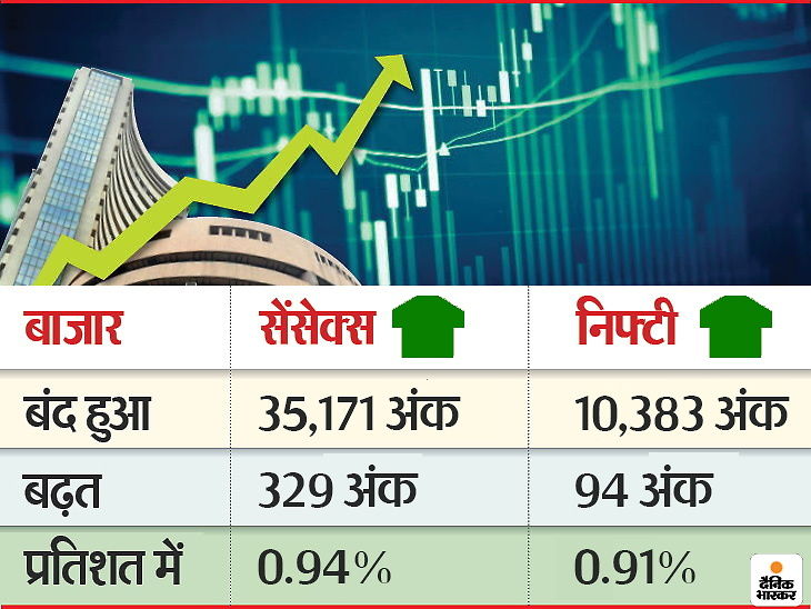 गुरुवार को बीएसई 26.88 अंक नीचे 34,842.10 पर और निफ्टी 16.40 पॉइंट नीचे 10,288.90 पर बंद हुआ था