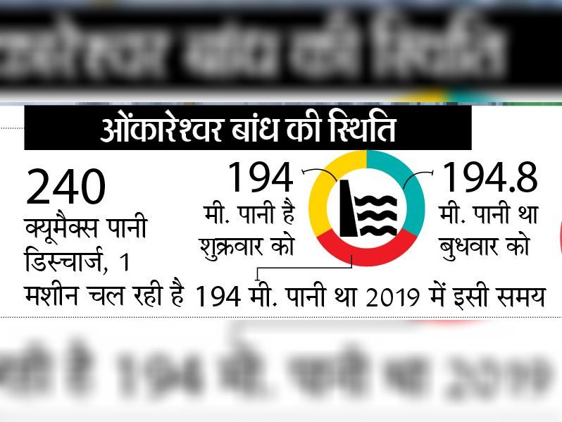 3.14 मीटर खाली किया इंदिरा सागर बांध