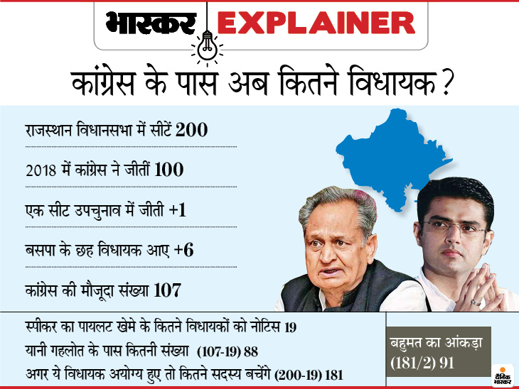 भास्कर एक्सप्लेनर :पायलट खेमे के 19 विधायकों को स्पीकर के नोटिस के बाद राजस्थान विधानसभा में किस तरह बदल सकता है नंबर गेम? भास्कर एक्सप्लेनर :पायलट खेमे के 19 विधायकों को स्पीकर के नोटिस के बाद राजस्थान विधानसभा में किस तरह बदल सकता है नंबर गेम?