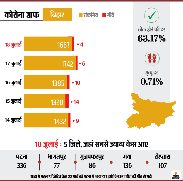 Coronavirus | Mumbai Delhi Coronavirus News | Coronavirus Outbreak India Cases LIVE Updates; Maharashtra Pune Madhya Pradesh Indore Rajasthan Uttar Pradesh Haryana Bihar Punjab Novel Corona (COVID-19) Death Toll India Today | बिहार में पूर्ण लॉकडाउन के बाद कोरोना के केस एक हजार से कम हुए, केंद्रीय टीम राज्य के दौरे पर पहुंची; देश में अब तक 10.78 लाख केस 7