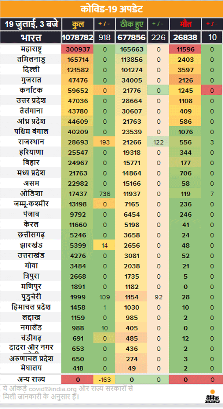 Coronavirus | Mumbai Delhi Coronavirus News | Coronavirus Outbreak India Cases LIVE Updates; Maharashtra Pune Madhya Pradesh Indore Rajasthan Uttar Pradesh Haryana Bihar Punjab Novel Corona (COVID-19) Death Toll India Today | बिहार में पूर्ण लॉकडाउन के बाद कोरोना के केस एक हजार से कम हुए, केंद्रीय टीम राज्य के दौरे पर पहुंची; देश में अब तक 10.78 लाख केस 1