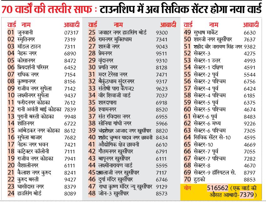 Housing Board, Nehru Nagar, Ramnagar, Kohka divided into 33 wards, now Hudco will remain only 1