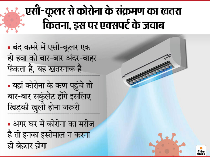 AC-कूलर चलाएं तो खिड़कियां खुली रखें ताकि ताजी हवा आए, बंद घर में एक ही हवा का रीसर्कुलेट होना खतरनाक AC-कूलर चलाएं तो खिड़कियां खुली रखें ताकि ताजी हवा आए, बंद घर में एक ही हवा का रीसर्कुलेट होना खतरनाक