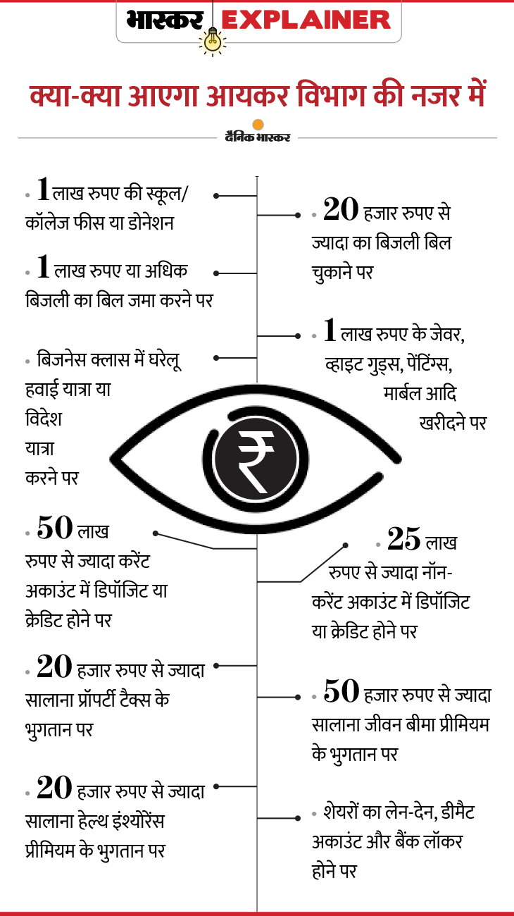 Income Tax India|Income Tax Department Update news|Form 26AS| ITR assessment 2019-20 | ITR filing 2020 | Latest News Income Tax Department | Updates in Form 26AS | आपके 20 हजार रुपए से ज्यादा के लेन-देन की जानकारी होगी आयकर विभाग को; रिटर्न जमा करने से पहले फॉर्म 26AS देखना क्यों जरूरी है?