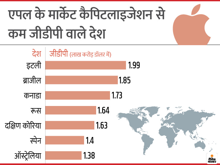 दुनिया के कुछ बड़े देश भी ऐसे हैं जो एपल के वैल्यूएशन से कम जीडीपी वाले देश हैं