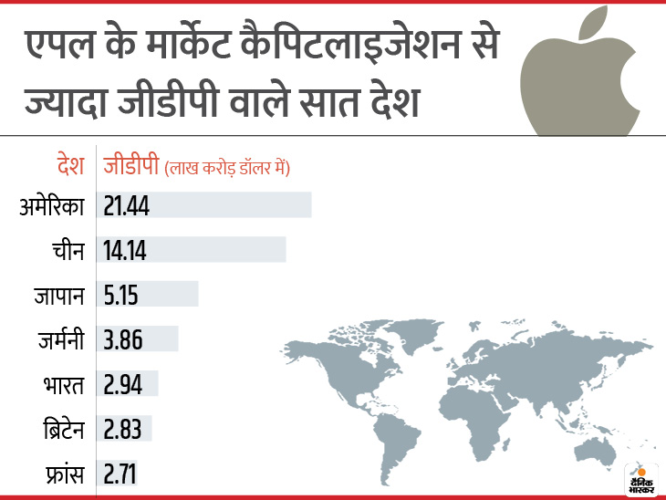 एपल के दो लाख करोड़ डॉलर के मार्केट कैपिटलाइजेशन से दुनिया के केवल सात देशों की जीडीपी ही आगे है, जबकि एपल सैकड़ों देशों की जीडीपी से ज्यादा वैल्यूएशन वाली कंपनी है