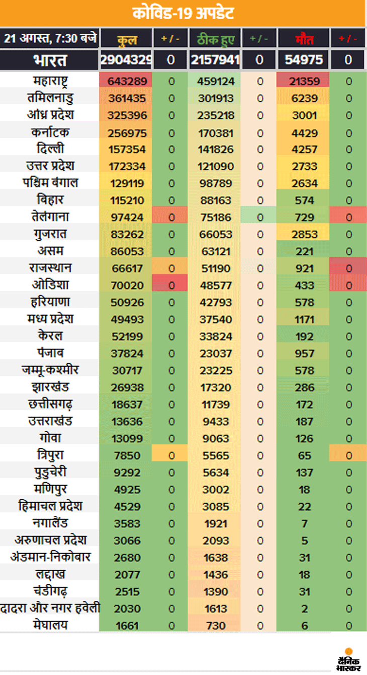 ये हैं सबसे ज्यादा और कम कोरोना संक्रमित राज्य।