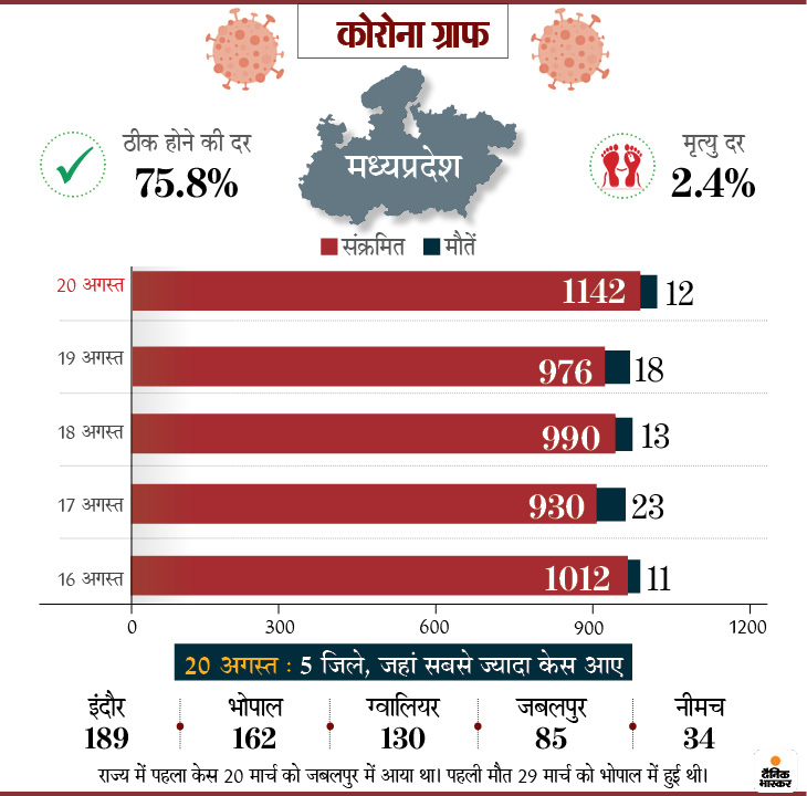 मध्य प्रदेश का रिकवरी रेट 75 फीसदी से ज्यादा।