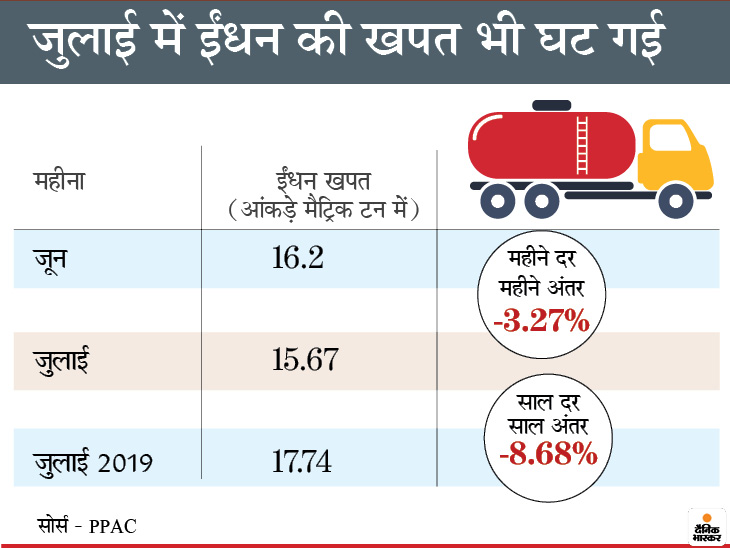 Indian economy, GDP Prediction FY2020-21| Indian economy was on track in june 2020 after lock down but derailed in july 2020 | चार इंडिकेटर्स से जानिये किस तरह जून में देश की अर्थव्यवस्था पटरी पर आई थी, लेकिन जुलाई में फिर फिसल गई 3