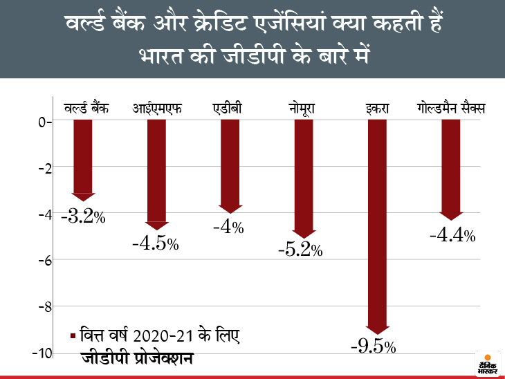 Indian economy, GDP Prediction FY2020-21| Indian economy was on track in june 2020 after lock down but derailed in july 2020 | चार इंडिकेटर्स से जानिये किस तरह जून में देश की अर्थव्यवस्था पटरी पर आई थी, लेकिन जुलाई में फिर फिसल गई 1