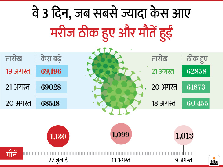 good news in covid19 pendemic In 92% of cases, corona sufferer did not get infection from household, only 8% risk of getting infected by such patients | 92 फीसदी मामलों में कोरोना पीड़ित से घरवालों को नहीं हुआ संक्रमण, ऐसे मरीजों से संक्रमित होने का खतरा मात्र 8 फीसदी 2