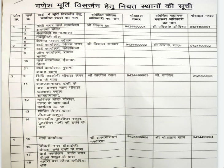 जोन में वार्ड के आधार पर केंद्र बनाए गए हैं। लिस्ट नंबर-1