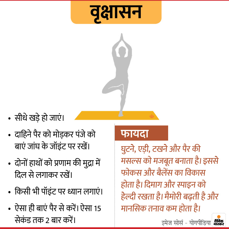 With the help of these 9 Yogasanas at home, you can get rid of bad digestion and stress, Vrikshasana is very beneficial for children. | घर में रहकर इन 9 योगासनों की मदद से खराब डाइजेशन और स्ट्रेस से पा सकते हैं निजात, बच्चों के लिए काफी फायदेमंद है वृक्षासन