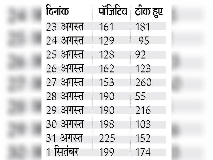 भोपाल में, वे पिछले 10 दिनों में संक्रमित पाए गए थे।