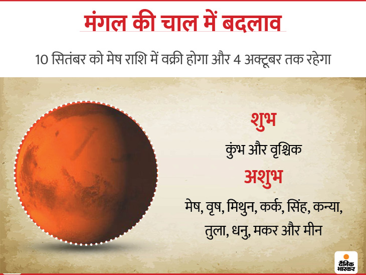 planetary position September 2020: Planet Transit Of Surya Mangal and Shani Rashi Parivartn, Mercury in Virgo and Venus in Leo | इस महीने राहु-केतु सहित 6 ग्रह करेंगे राशि परिवर्तन; मंगल, शनि और बृहस्पति की चाल बदलेगी 1