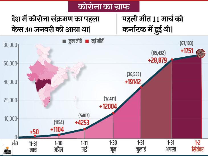 Death toll exceeds 25 thousand in Maharashtra, 292 infected died here within 24 hours | महाराष्ट्र में मरने वालों का आंकड़ा 25 हजार के पार, 24 घंटे के अंदर यहां 292 संक्रमितों ने दम तोड़ा 1