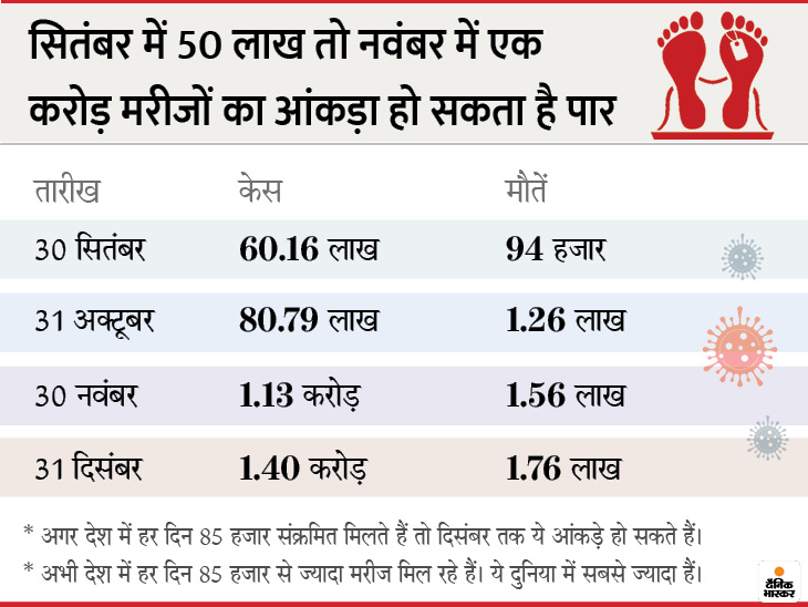 Coronavirus Cases In India. India beat Brazil In corona case. India in second largest country in world having the most corona case | ब्राजील को पीछे छोड़ डराने वाले आंकड़ों की ओर बढ़ रहा भारत, साल के आखिर तक देश में कोरोना के 1.40 करोड़ मामले और 1.76 लाख मौतें हो सकती हैं