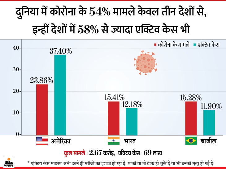 Coronavirus Cases In India. India beat Brazil In corona case. India in second largest country in world having the most corona case | ब्राजील को पीछे छोड़ डराने वाले आंकड़ों की ओर बढ़ रहा भारत, साल के आखिर तक देश में कोरोना के 1.40 करोड़ मामले और 1.76 लाख मौतें हो सकती हैं