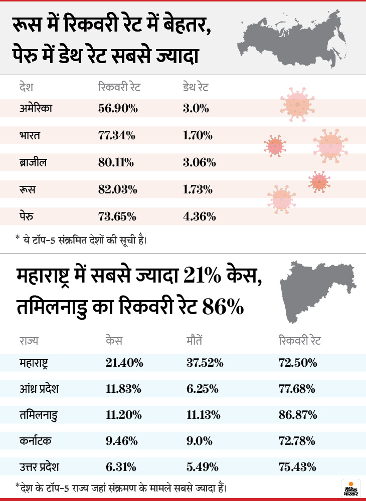 Coronavirus Cases In India. India beat Brazil In corona case. India in second largest country in world having the most corona case | ब्राजील को पीछे छोड़ डराने वाले आंकड़ों की ओर बढ़ रहा भारत, साल के आखिर तक देश में कोरोना के 1.40 करोड़ मामले और 1.76 लाख मौतें हो सकती हैं