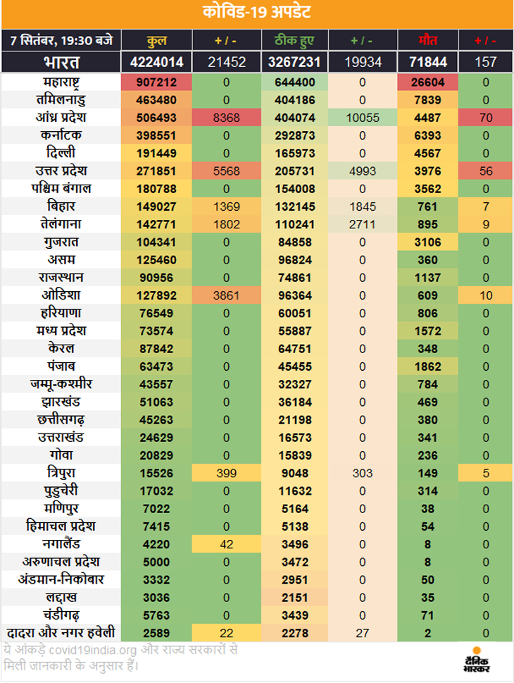 Mumbai Delhi Coronavirus News | Coronavirus Outbreak India Cases LIVE Updates; Maharashtra Pune Madhya Pradesh Indore Rajasthan Uttar Pradesh Haryana Punjab Bihar Novel Corona (COVID-19) Death Toll India Today | कोरोना टेस्टिंग का आंकड़ा 5 करोड़ के पार, इनमें 8.47% लोग संक्रमित पाए गए; पंजाब में अब शनिवार को भी खुलेंगी दुकानें; देश में अब तक 42.36 लाख केस 1