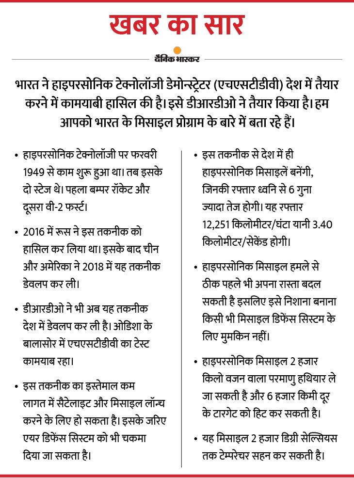 Test of hypersonic technology demo vehicle prepared in the country was successful, India is the fourth country in the world to prepare this technology | भारत ने हाइपरसोनिक टेक्नोलॉजी हासिल की; ऐसा करने वाला दुनिया का चौथा देश, 5 साल में देश में ही बनेंगी हाइपरसोनिक मिसाइल 2 Test of hypersonic technology demo vehicle prepared in the country was successful, India is the fourth country in the world to prepare this technology | भारत ने हाइपरसोनिक टेक्नोलॉजी हासिल की; ऐसा करने वाला दुनिया का चौथा देश, 5 साल में देश में ही बनेंगी हाइपरसोनिक मिसाइल 1