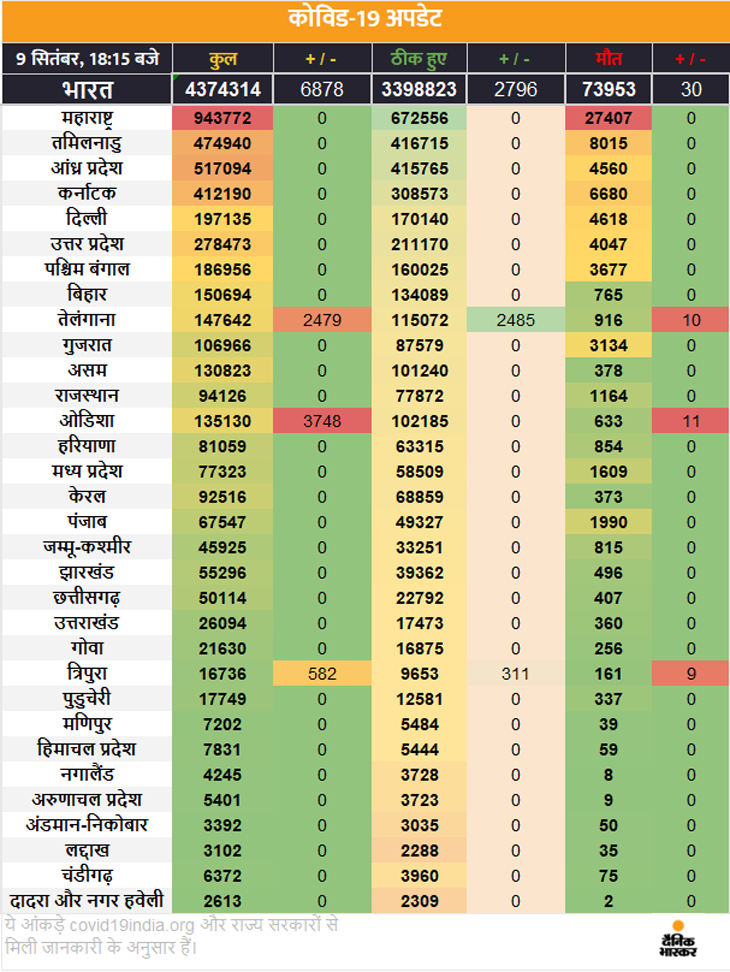 Mumbai Delhi Coronavirus News | Coronavirus Outbreak India Cases LIVE Updates; Maharashtra Pune Madhya Pradesh Indore Rajasthan Uttar Pradesh Haryana Punjab Bihar Novel Corona (COVID-19) Death Toll India Today | रिकवरी के मामले में भारत दुनिया का दूसरा सबसे बड़ा देश, ठीक होने वालों का आंकड़ा 34 लाख; एक्टिव केस की संख्या भी 9 लाख से ज्यादा; अब तक 43.82 लाख केस 1