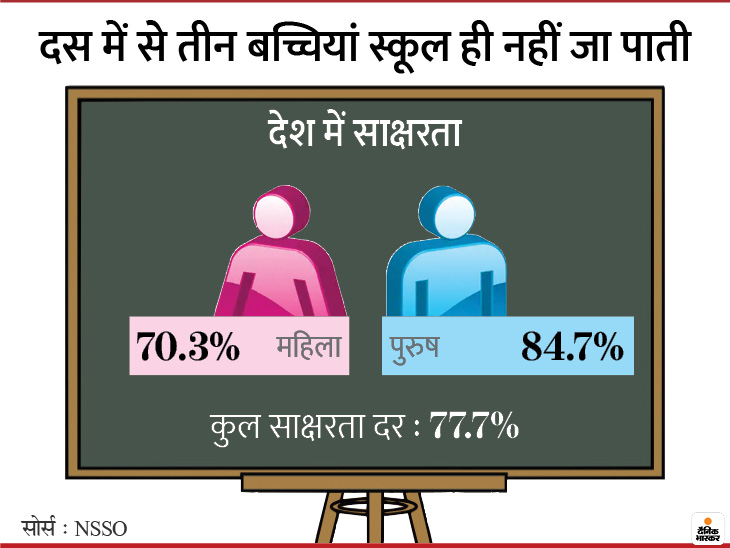 सिर्फ जुमला है- बेटी पढ़ेगी तो समाज बढ़ेगा; सरकारी नंबरों में ही यह सच से दूर; साक्षरता में पुरुषों से 14% पीछे हैं महिलाएं 1