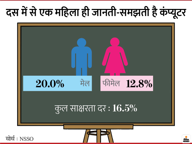 सिर्फ जुमला है- बेटी पढ़ेगी तो समाज बढ़ेगा; सरकारी नंबरों में ही यह सच से दूर; साक्षरता में पुरुषों से 14% पीछे हैं महिलाएं 4