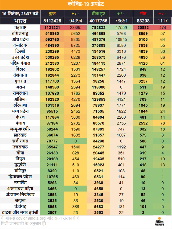 केंद्रीय मंत्री गडकरी पॉजिटिव; मरीजों का आंकड़ा 51 लाख के पार, 24 घंटे में रिकॉर्ड 97 हजार से ज्यादा संक्रमित बढ़े; अब तक 83 हजार 230 मौतें 3 dd 1600280861