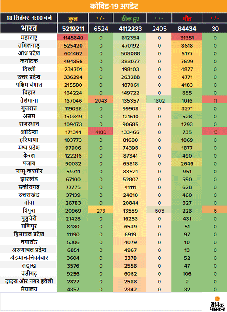 दिल्ली हाईकोर्ट ने कहा- स्कूल गरीब बच्चों को ऑनलाइन क्लास के लिए गैजेट्स और इंटरनेट कनेक्शन दें; देश में अब तक 52.19 लाख मामले 3 corona table 1600415043
