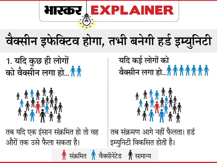 रूसी वैक्सीन की डॉ. रेड्डीज लैबोरेटरीज के बाद अब कैडिला हेल्थकेयर से डील की चर्चा; आखिर हमें कब तक वैक्सीन मिलेगी? 1 heard immunity explainer gif11 psd 1600413127