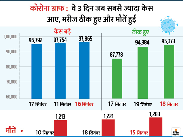 24 घंटे में 82559 संक्रमित मिले और 88966 लोग रिकवर हुए, लगातार तीसरे दिन ठीक होने वाले मरीजों की संख्या ज्यादा; देश में अब तक 54.80 केस 4 3 days 1600587554