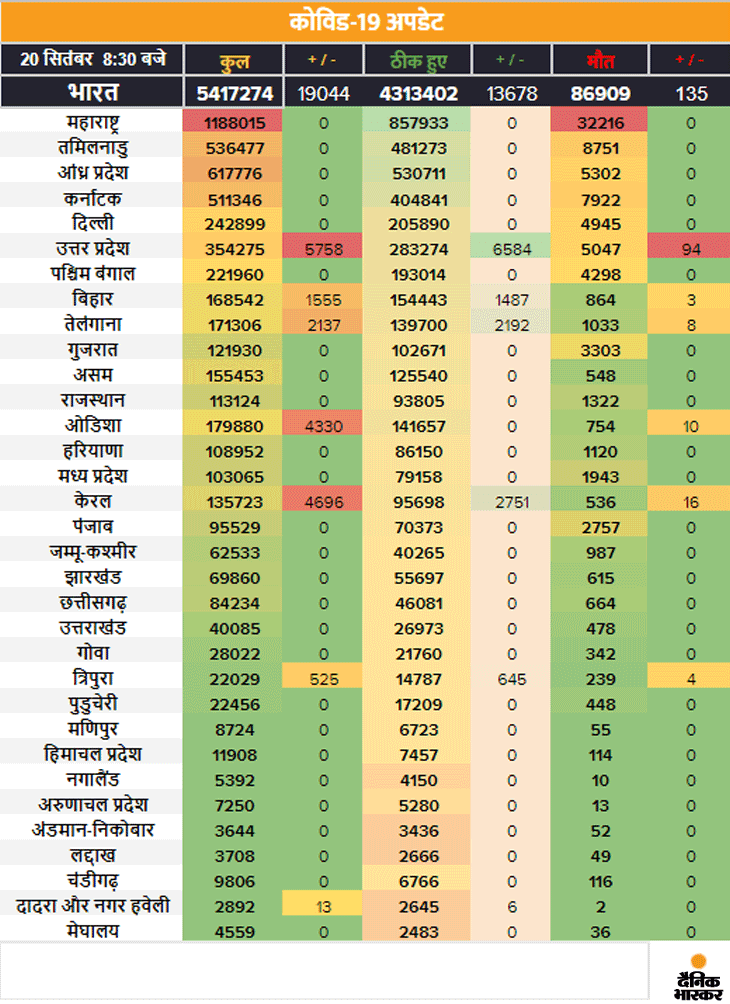 24 घंटे में 82559 संक्रमित मिले और 88966 लोग रिकवर हुए, लगातार तीसरे दिन ठीक होने वाले मरीजों की संख्या ज्यादा; देश में अब तक 54.80 केस 3 corona table 1600614358