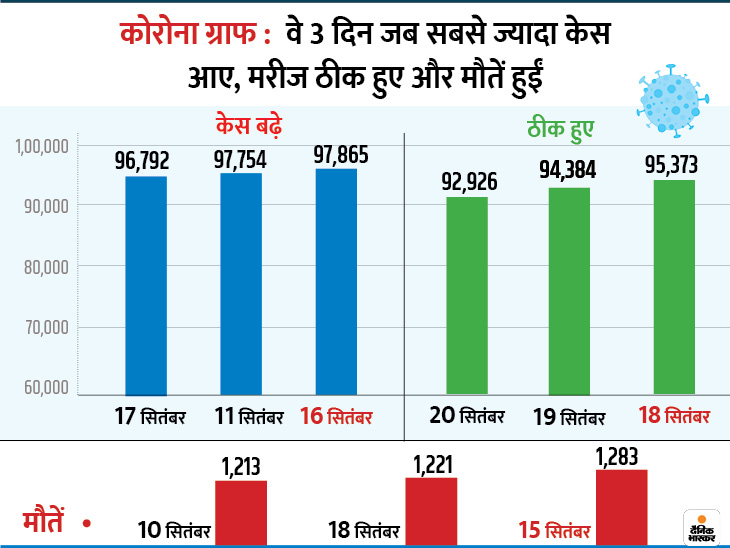24 घंटे के अंदर रिकॉर्ड 1 लाख से ज्यादा मरीज ठीक हुए, 74 हजार नए संक्रमित मिले और 1056 लोगों ने दम तोड़ा; देश में अब तक 55.60 लाख केस 4 1600705275