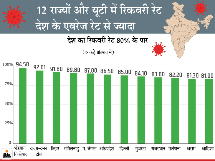 24 घंटे के अंदर रिकॉर्ड 1 लाख से ज्यादा मरीज ठीक हुए, 74 हजार नए संक्रमित मिले और 1056 लोगों ने दम तोड़ा; देश में अब तक 55.60 लाख केस 5 1600705355