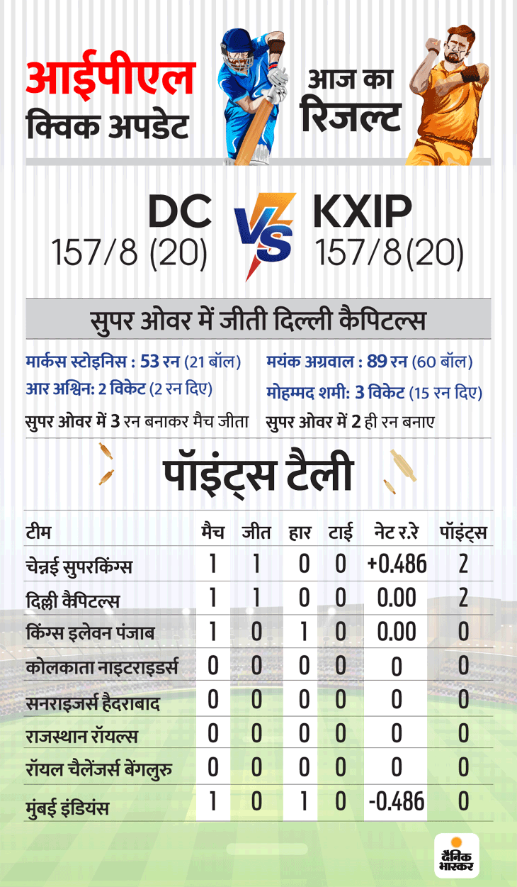 पंजाब ने सिर्फ 3 रन का टारगेट देकर IPL में सुपर ओवर का सबसे छोटा स्कोर बनाया, मयंक के 89 रनों के बावजूद मैच टाई हुआ 3 ipl quick dckxip final 1600632082