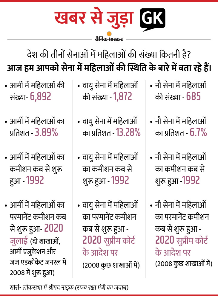 2 महिला अफसरों को पहली बार वॉरशिप पर तैनात करेगी नौसेना, ये हेलिकॉप्टरों को ऑपरेट करेंगी; राफेल को भी पहली महिला पायलट जल्द मिलेगी 4 khabar se juda gk women india force 1 1600706109