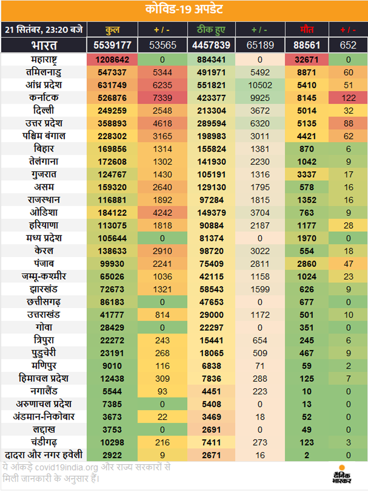 24 घंटे के अंदर रिकॉर्ड 1 लाख से ज्यादा मरीज ठीक हुए, 74 हजार नए संक्रमित मिले और 1056 लोगों ने दम तोड़ा; देश में अब तक 55.60 लाख केस 3 1600713346