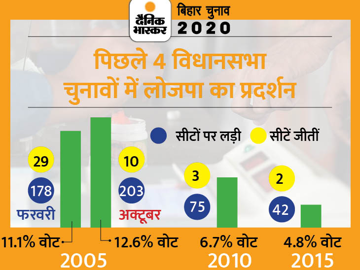 नीतीश पर चिराग के हमले और लोजपा की 143 सीटों पर दावेदारी की क्या राजनीति है, क्या सच में टूट रहा है एनडीए?