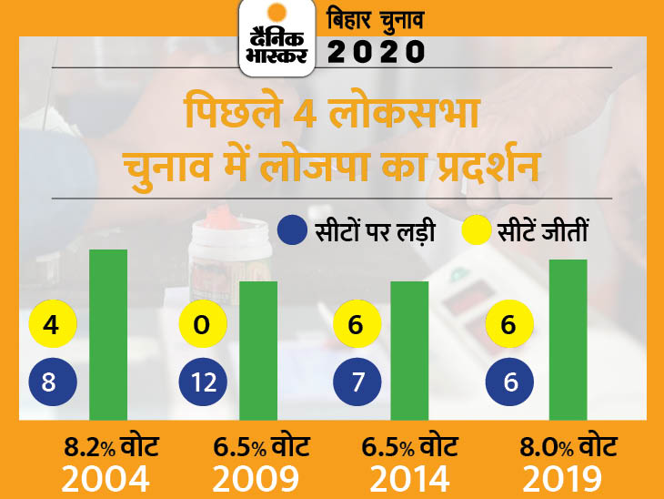 नीतीश पर चिराग के हमले और लोजपा की 143 सीटों पर दावेदारी की क्या राजनीति है, क्या सच में टूट रहा है एनडीए?