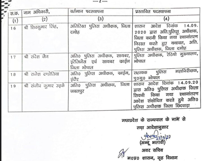 इसमें 19 एएसपी के तबादले किए गए हैं।