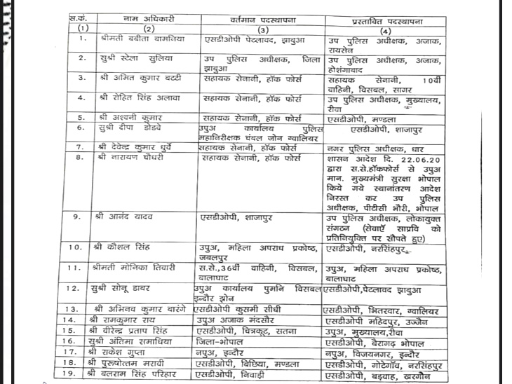 इसके अलावा 71 डीएसपी और एसडीओपी लेवल के अफसरों के तबादले किए गए हैं।