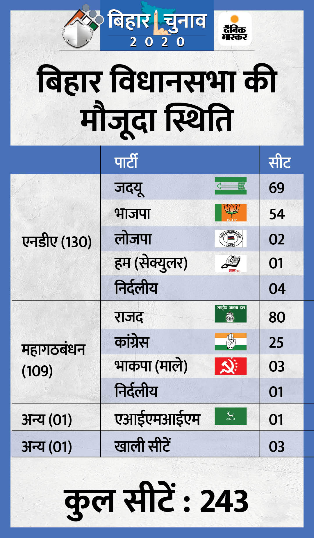 2015 में भाजपा का वोट शेयर 8 बढ़ा, लेकिन 38 सीटें घट गईं; देखें पिछले