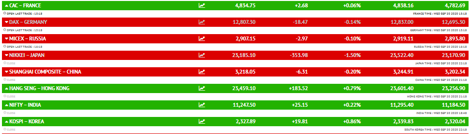इस समय यूके का FTSE और फ्रांस का CAC को छोड़कर मैक्सिको का IPC, जर्मनी का DAX और रूस का MICEX सभी गिरावट में कारोबार कर रहे हैं।