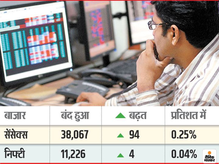 मंगलवार को बीएसई 8.41 अंक नीचे 37,973.22 पर और निफ्टी 2.60 अंक नीचे 11,224.95 के स्तर पर बंद हुआ था।